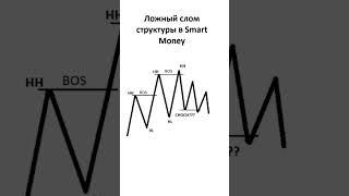 Не попадайтесь на это в трейдинге! #смартмани #orderblock #smartmoney #ордерблок