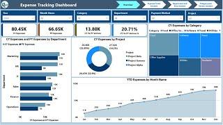 Expense Tracker Dashboard in Power BI | Step by Step tutorial