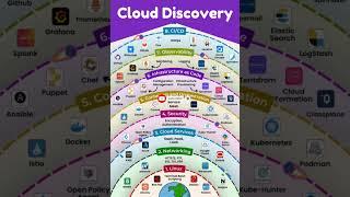 Cloud computing Discovery | Cloud Computing | Cloud network | cloud structure #shorts #viralvideo