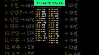 #경기도  #시군별 #인구수 순위