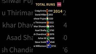 Top 10 Batsmen (Debut in 2010)