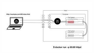 생활코딩 Docker 입문수업 - 7. 호스트와 컨테이너의 파일시스템 연결