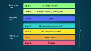 Operational Technology Management | Overview