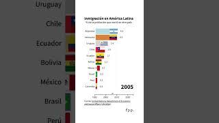 Inmigración en América Latina: porcentaje de la población que nació en otro país