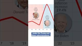 FAST FACTS: Here’s what happened with inflation under the Trump and Biden administrations.