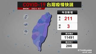 COVID-19 新冠病毒台灣疫情 本土增211例  累計死亡286例｜2021/6/7 確診案例縣市分布圖