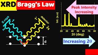 Why XRD Peak intensity get smaller with increasing 2 theta (2Θ)