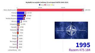 Wydatki na wojsko i obronność w krajach NATO 1960-2021 (miliony $)