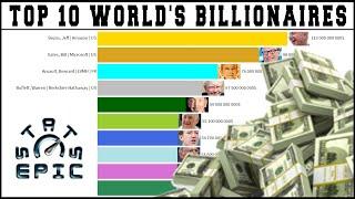 Top 10 World's billionaires: richest people in the world