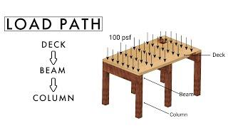 FE Exam Concepts - Structural Engineering - Load Path and Tributary Area