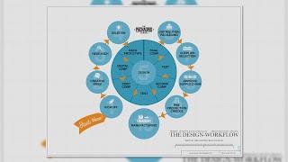 Packaging Design Workflow Process Map