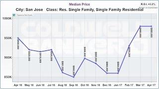 San Jose Real Estate Market Update May 2017