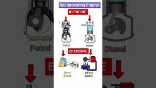 different type of engine working#automobile #mechanic #dieselengine #head #engine #shortsvideo