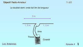 RadioAmateur : Les antennes