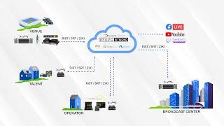 Live Cloud Production Using RIST Over Unmanaged Networks