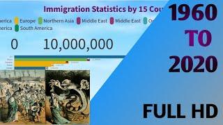 Most Immigration Statistics by Top 15 Country