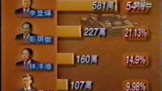 香港中古新聞: 李登輝贏台灣總統選舉 1996.3.23