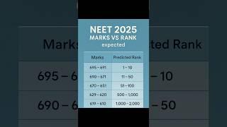 NEET 2025 MARKS VS RANK new,Must watch before results️ #shorts #neet2025  neet 2025 rank vs marks