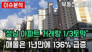 성남시 아파트 매물 24년 136% 급증으로 가격 폭락중. 거래량은 3분의 1토막 닜네요 T.T 경기도 성남 APT 하락 순위 TOP10 #전망 #급매물 #분양가 #전세가 #분당