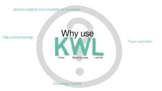 Pedagogies in Practice: KWL (know – want to know – learned)