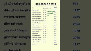 RAILWAY GROUP D 18 फरवरी तक कितने फॉर्म भरे जा चुके हैं | अब तक का रिकॉर्ड तो डाटा