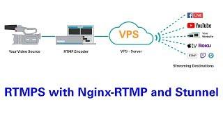 How to setup Facebook RTMPS streaming with OBS - Nginx-Rtmp - Stunnel - OBS(open broadcast software)