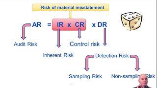 Risk - ACCA Audit and Assurance (AA)