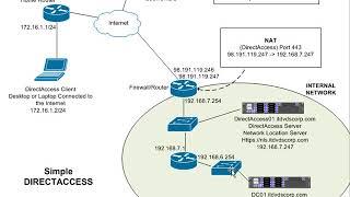 Deploying Microsoft DirectAccess 2016 Step by Step