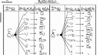 Telugu Guninthalu | Learn Da and Dha Gunintham