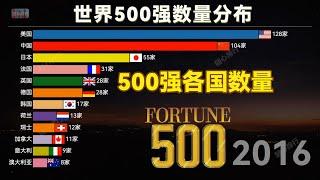 Countries with the most Fortune 500 companies