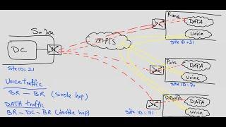 Cisco SD-WAN -  Traffic Engineering with Custom Control (Route & TLOC)