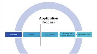 13. When is your application successful?