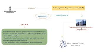 Materiovigilance Program of India (MvPI) - Lesson on Learners' Request