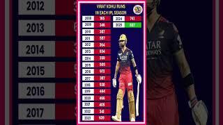 Kohli Runs In Every IPL #cricketnews #cricket #headlines #psl #pakistancricket #cricketlover #babar