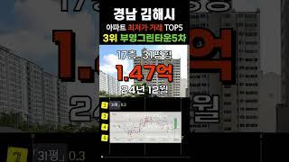 김해 최저가 30평형대 아파트 5곳입니다. 경남 김해시 거래중 가장 싼 순위 #급매 #부동산 #갭투자 #분양가 #급매물 #전세가 #저렴한아파트 #싼아파트 #아파트