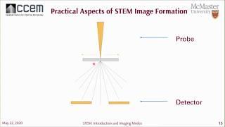 CCEM Webinar Series - Scanning Transmission Electron Microscopy: Introduction and Imaging Modes