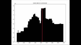 Uniswap v3 ETH/USDC Concentrated Liquidity pool replay