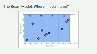 Present and future of unified, portable and efficient data processing with Apache Beam