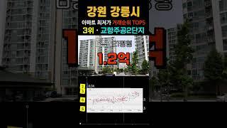 강릉에서 가장 싼 1억원대 20평형 아파트 5곳입니다. 9월 강원도 최근 거래중 최저가 순위 TOP5 #급매 #강릉아파트 #강릉시아파트 #부동산 #전세가 #경매 #갭투자 #분양가