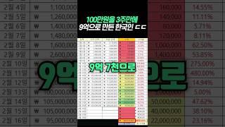 100만원을 3주만에 9억으로 만든 한국인 ㄷㄷ;;