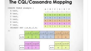 Cassandra Community Webinar | Understanding How CQL3 Maps to Cassandra's Internal Data Structure