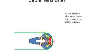 Flight Control Cable Tensioner