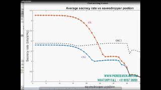 Relay selection for secure cooperative networks with jamming #matlab #COMMUNICATION