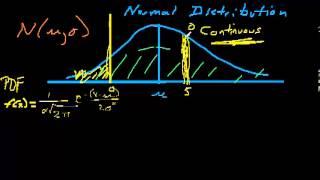 Probability Distributions for Revenue Management - Part 2 - Normal pdf