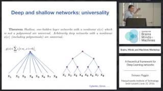 A Theoretical Framework for Deep Learning Networks