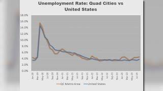 Quad Cities Chamber of Commerce releases report on community's economy