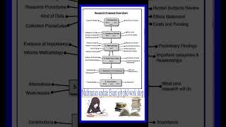 # Research Proposal Flow Chart#PhD#Students#Higher Mathematics#Shorts