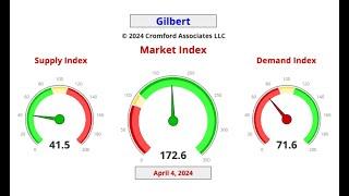 Gilbert, AZ Housing Market Update: Is it a Buyer's or Seller's Market? (April 2024)