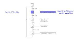 Ablauf eines GRAFCET