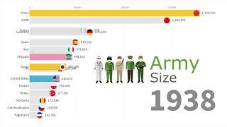 Largest Armies in the World 1816 - 2019